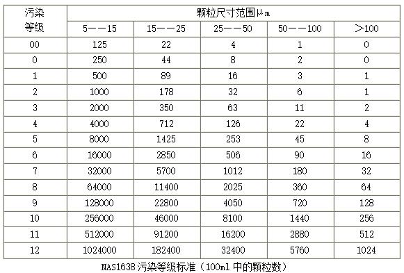 NAS1638污染等级标准（100ml中的颗粒数）