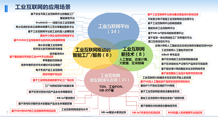 工业互联网的应用场景:工业互联网驱动的智能工厂/服务;人工智能、边缘计算、大数据、区块链等