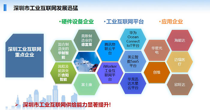 深圳市工业互联网发展迅猛:硬件设备企业、工业互联网平台、大量应用于企业,如华为、华星光电、海能达等