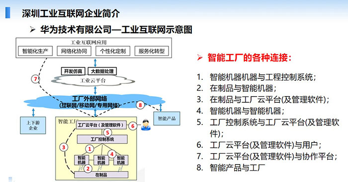 深圳工业互联网企业简介-华为技术有限公司—工业互联网应用示意,智能机器与工程控制系统;在制品与智能机器;在制品与工厂云平台(及管理软件); 工厂控制系统与工厂云平台(及管理软件)等